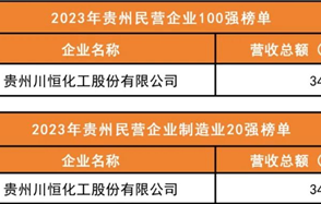 喜訊：川恒股份榮登2023年“貴州民營企業(yè)100強(qiáng)榜單”、“貴州民營企業(yè)制造業(yè)20強(qiáng)榜單”